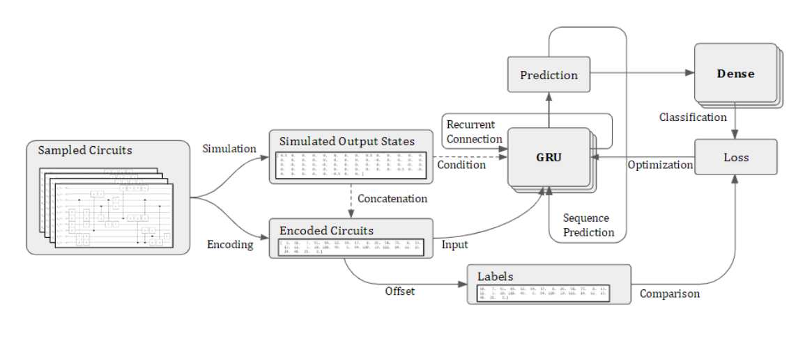 Quantum Code Generation with Conditional RNNs